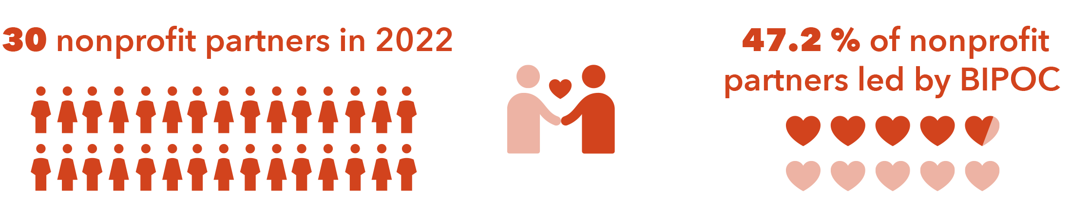 30 nonprofit partners in 2022; 47.2% of nonprofit partners led by BIPOC
