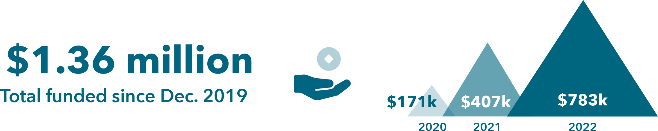 $1.36 million: total funded since December 2019