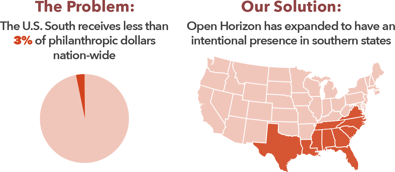 The problem: The U.S. South receives less than 3% of philanthropic dollars nation-wide. The solution: Open Horizon has expanded to have an intentional presence in southern states.
